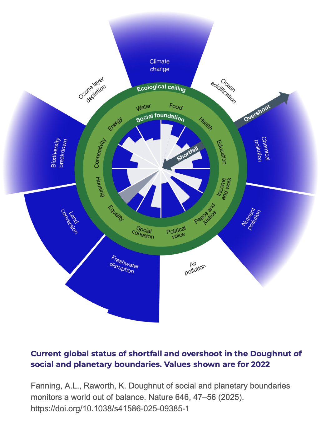 Doughnut Economics diagram