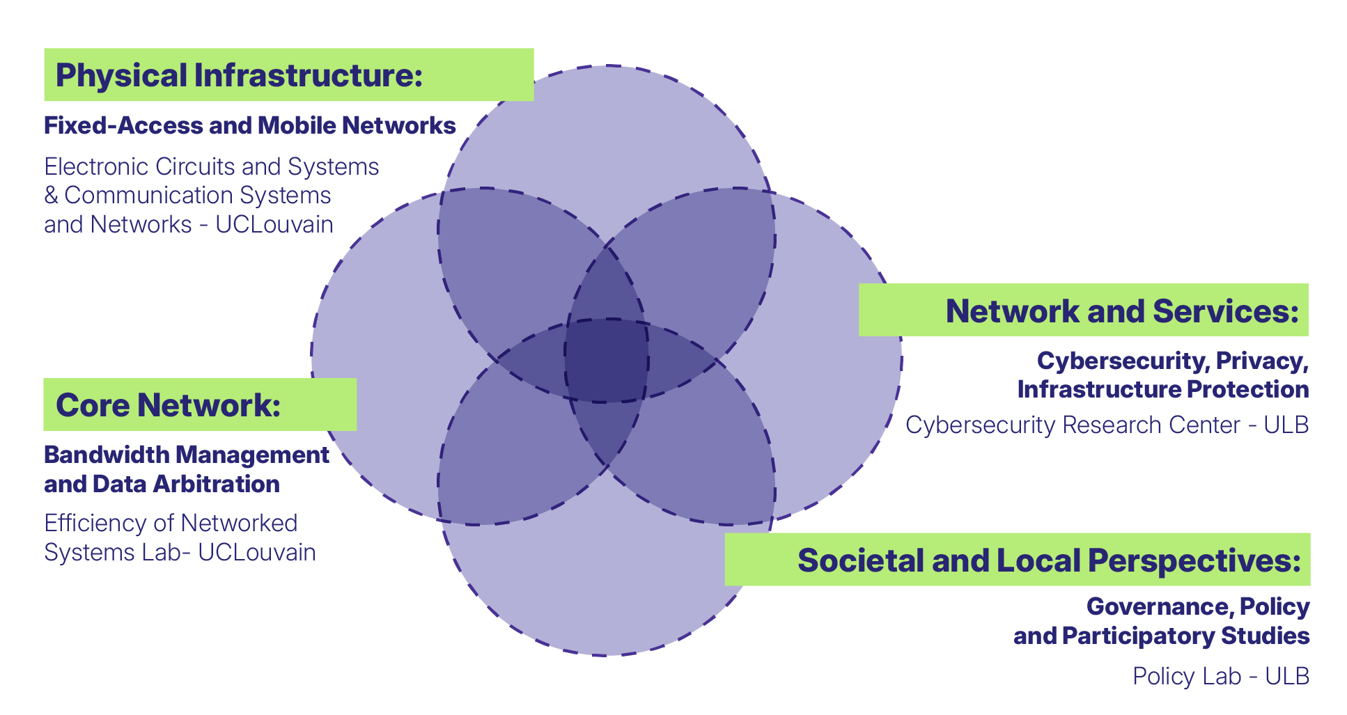 research pillars